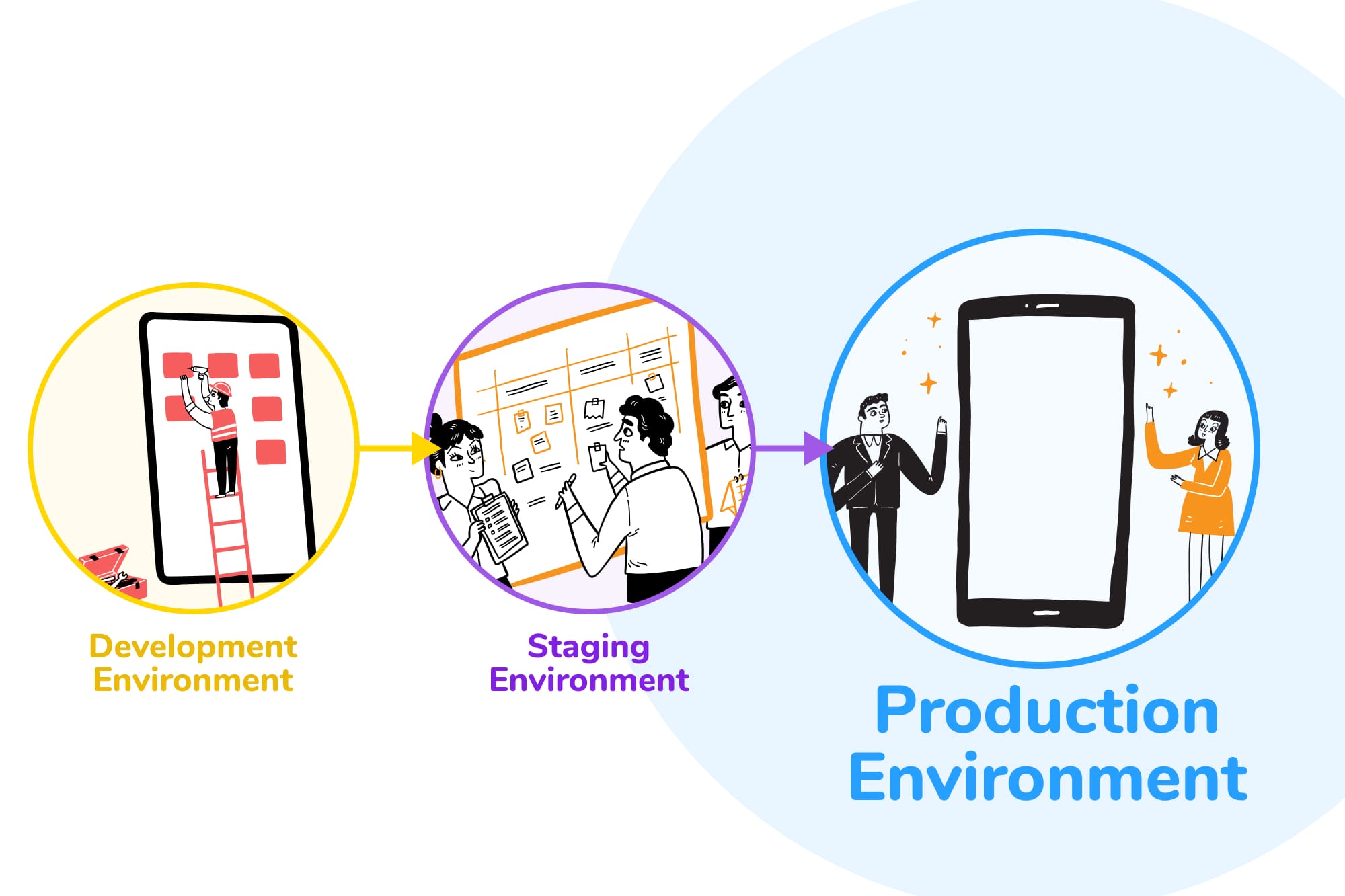 What is a Production Environment?